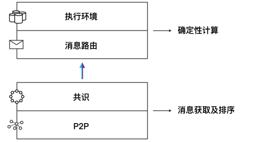 图1：互联网计算机协议层