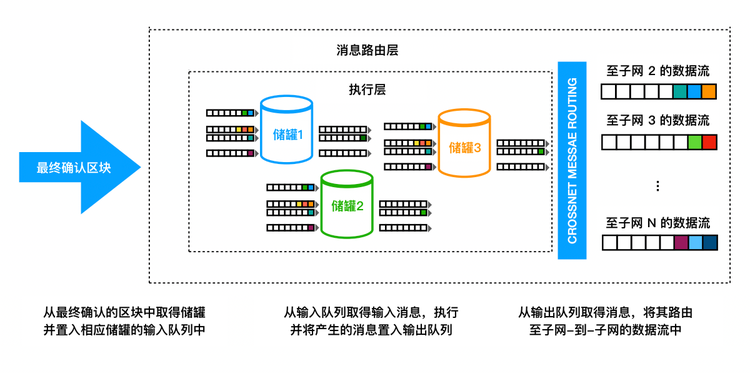 图 3：消息路由层和执行层